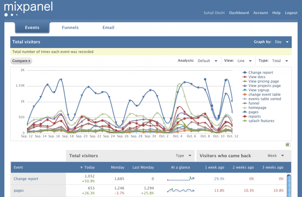 Best analytics. Mixpanel компания. Mixpanel logo. Mixpanel dashboard. Статистика Mixpanel.