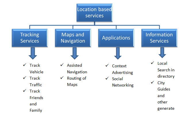 10 Interesting Geo-Location Ideas to Utilize Location-Based Features in 