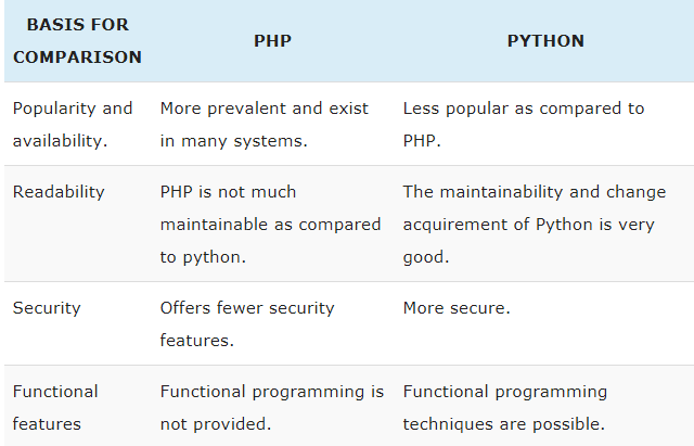 Border Patrol Php Vs Python 2338