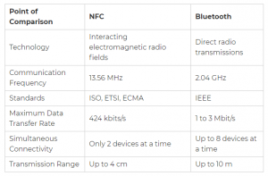 Чем nfc отличается от bluetooth