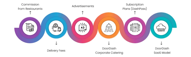 How Does DoorDash Make Money? Business Model - Konstantinfo